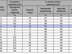 Eladó földterület Zamárdi 3. kép